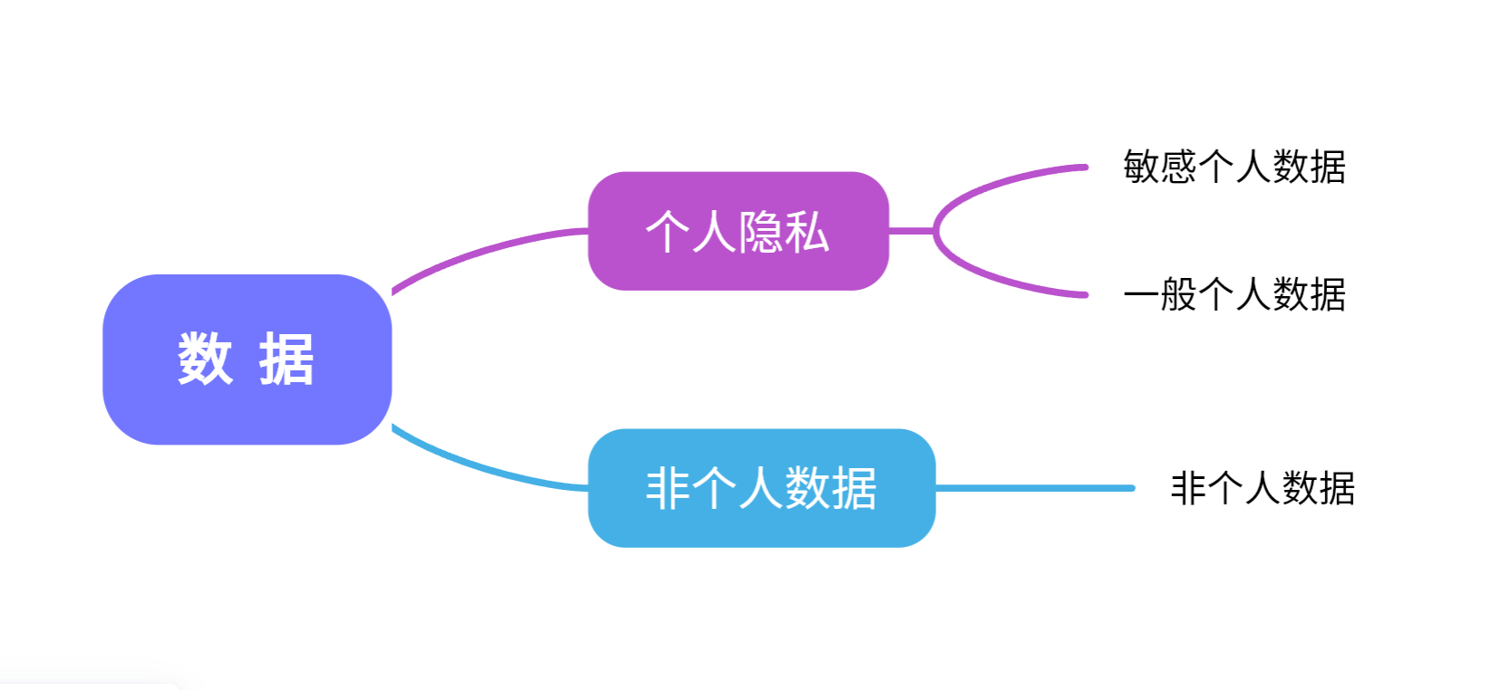 明确什么是隐私数据